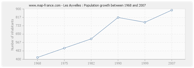 Population Les Ayvelles